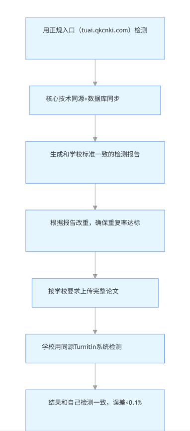 Turnitin 英文检测：自己测的结果和学校系统一致吗？